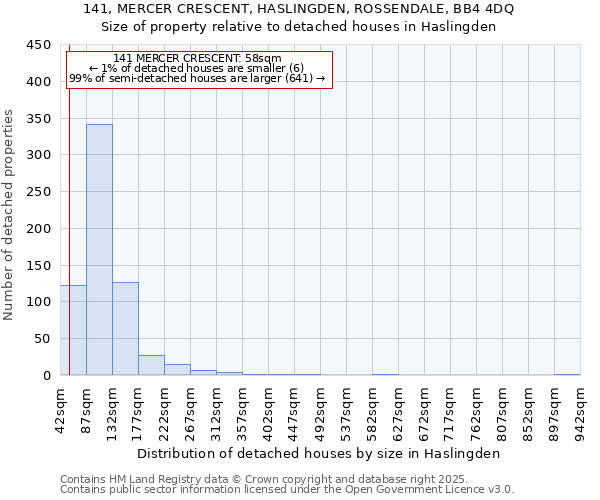 141, MERCER CRESCENT, HASLINGDEN, ROSSENDALE, BB4 4DQ: Size of property relative to detached houses in Haslingden