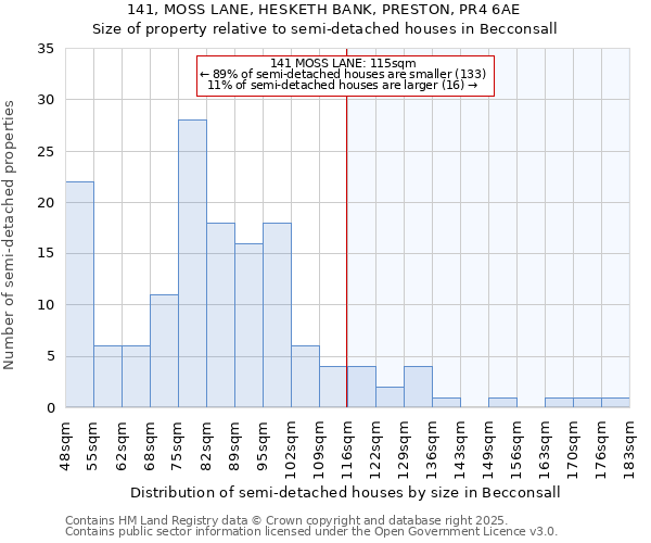 141, MOSS LANE, HESKETH BANK, PRESTON, PR4 6AE: Size of property relative to detached houses in Becconsall