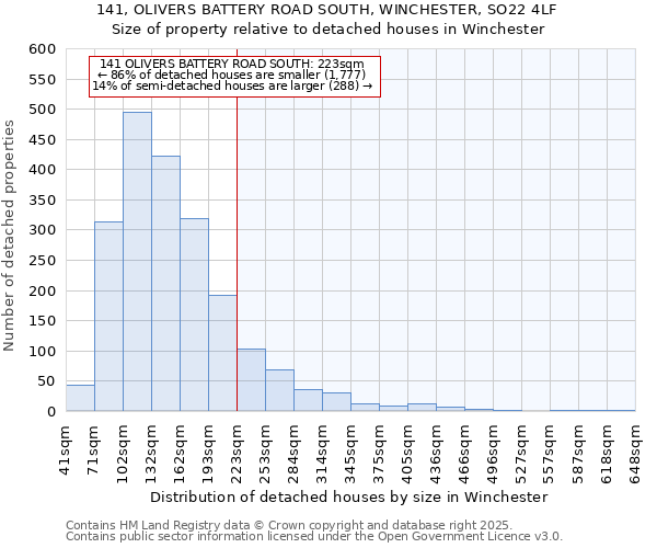 141, OLIVERS BATTERY ROAD SOUTH, WINCHESTER, SO22 4LF: Size of property relative to detached houses in Winchester