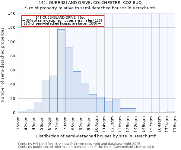 141, QUEENSLAND DRIVE, COLCHESTER, CO2 8UQ: Size of property relative to detached houses in Berechurch