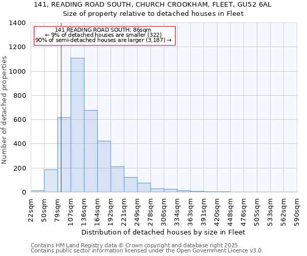 141, READING ROAD SOUTH, CHURCH CROOKHAM, FLEET, GU52 6AL: Size of property relative to detached houses in Fleet