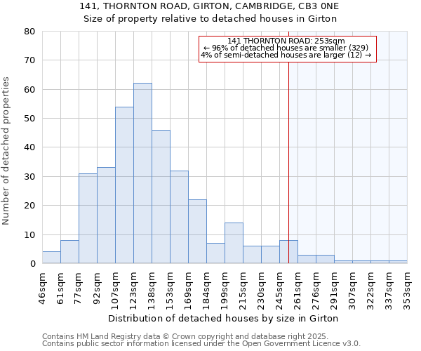 141, THORNTON ROAD, GIRTON, CAMBRIDGE, CB3 0NE: Size of property relative to detached houses in Girton