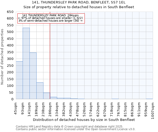 141, THUNDERSLEY PARK ROAD, BENFLEET, SS7 1EL: Size of property relative to detached houses in South Benfleet