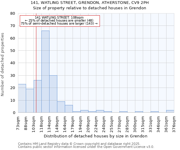 141, WATLING STREET, GRENDON, ATHERSTONE, CV9 2PH: Size of property relative to detached houses in Grendon