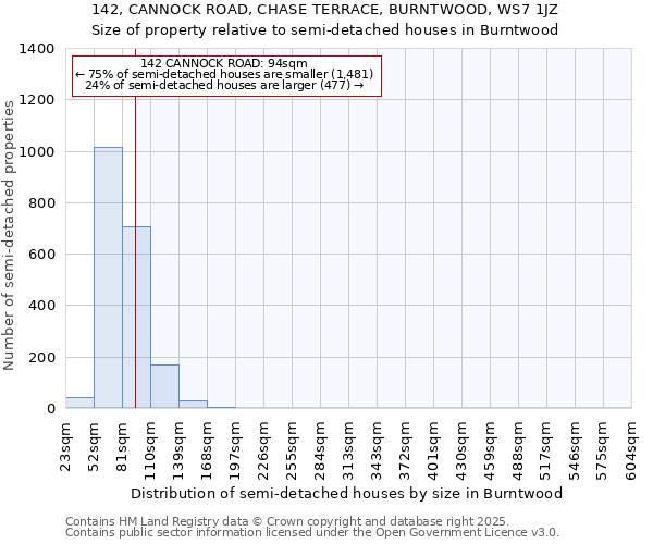 142, CANNOCK ROAD, CHASE TERRACE, BURNTWOOD, WS7 1JZ: Size of property relative to detached houses in Burntwood