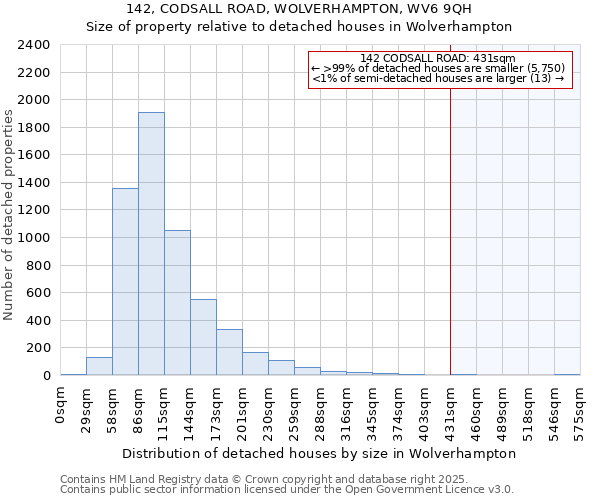 142, CODSALL ROAD, WOLVERHAMPTON, WV6 9QH: Size of property relative to detached houses in Wolverhampton