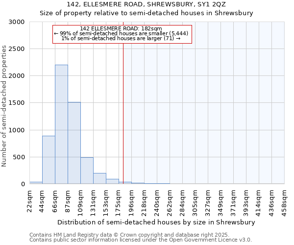 142, ELLESMERE ROAD, SHREWSBURY, SY1 2QZ: Size of property relative to detached houses in Shrewsbury