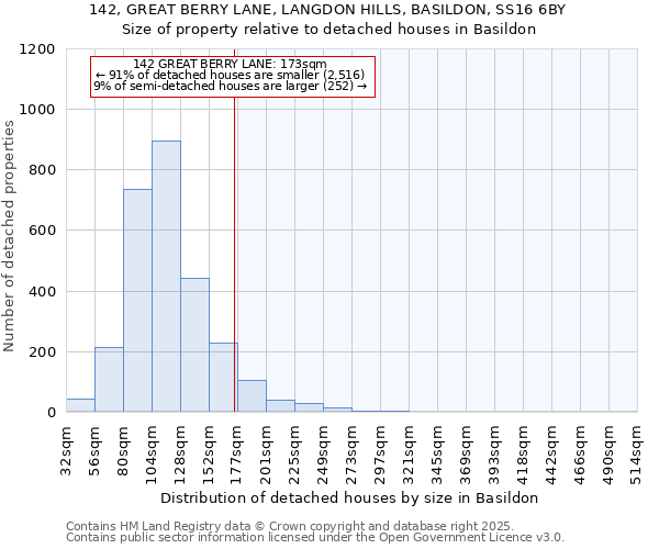 142, GREAT BERRY LANE, LANGDON HILLS, BASILDON, SS16 6BY: Size of property relative to detached houses in Basildon