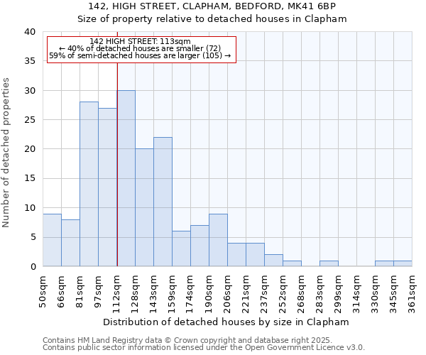 142, HIGH STREET, CLAPHAM, BEDFORD, MK41 6BP: Size of property relative to detached houses in Clapham