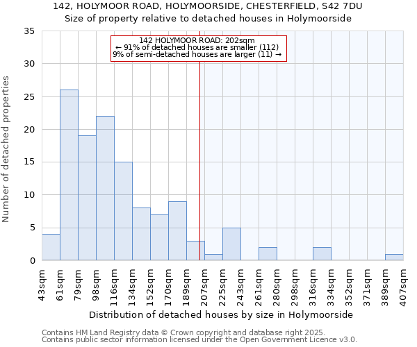 142, HOLYMOOR ROAD, HOLYMOORSIDE, CHESTERFIELD, S42 7DU: Size of property relative to detached houses in Holymoorside