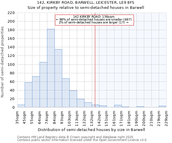 142, KIRKBY ROAD, BARWELL, LEICESTER, LE9 8FS: Size of property relative to detached houses in Barwell