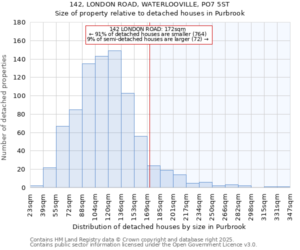 142, LONDON ROAD, WATERLOOVILLE, PO7 5ST: Size of property relative to detached houses in Purbrook