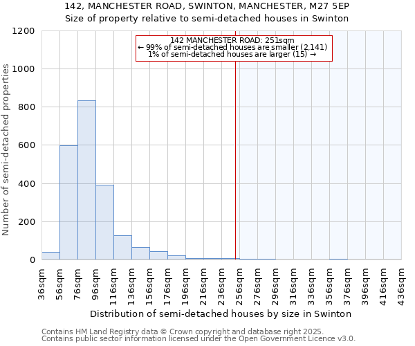 142, MANCHESTER ROAD, SWINTON, MANCHESTER, M27 5EP: Size of property relative to detached houses in Swinton