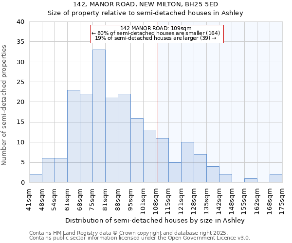 142, MANOR ROAD, NEW MILTON, BH25 5ED: Size of property relative to detached houses in Ashley