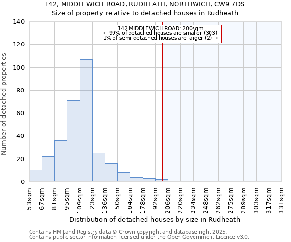 142, MIDDLEWICH ROAD, RUDHEATH, NORTHWICH, CW9 7DS: Size of property relative to detached houses in Rudheath