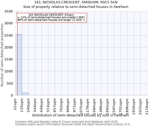 142, NICHOLAS CRESCENT, FAREHAM, PO15 5AN: Size of property relative to detached houses in Fareham