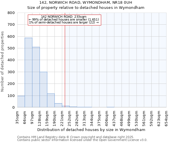 142, NORWICH ROAD, WYMONDHAM, NR18 0UH: Size of property relative to detached houses in Wymondham