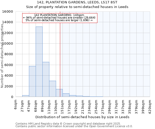 142, PLANTATION GARDENS, LEEDS, LS17 8ST: Size of property relative to detached houses in Leeds