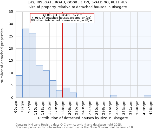 142, RISEGATE ROAD, GOSBERTON, SPALDING, PE11 4EY: Size of property relative to detached houses in Risegate