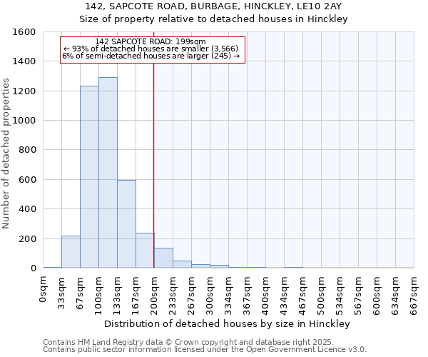 142, SAPCOTE ROAD, BURBAGE, HINCKLEY, LE10 2AY: Size of property relative to detached houses in Hinckley