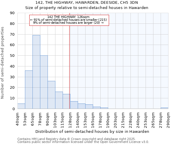 142, THE HIGHWAY, HAWARDEN, DEESIDE, CH5 3DN: Size of property relative to detached houses in Hawarden