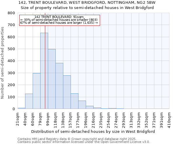 142, TRENT BOULEVARD, WEST BRIDGFORD, NOTTINGHAM, NG2 5BW: Size of property relative to detached houses in West Bridgford