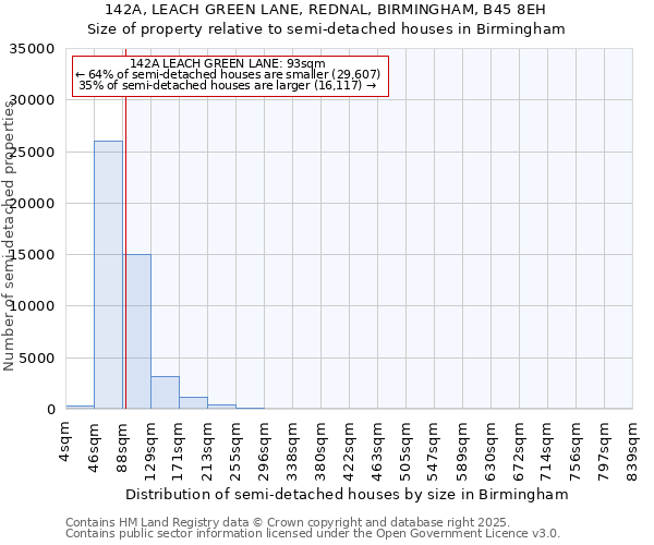 142A, LEACH GREEN LANE, REDNAL, BIRMINGHAM, B45 8EH: Size of property relative to detached houses in Birmingham