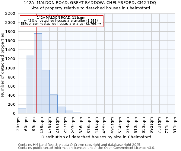 142A, MALDON ROAD, GREAT BADDOW, CHELMSFORD, CM2 7DQ: Size of property relative to detached houses in Chelmsford