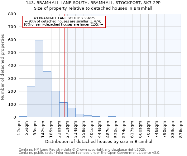 143, BRAMHALL LANE SOUTH, BRAMHALL, STOCKPORT, SK7 2PP: Size of property relative to detached houses in Bramhall