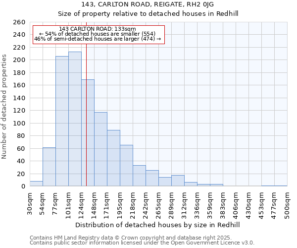 143, CARLTON ROAD, REIGATE, RH2 0JG: Size of property relative to detached houses in Redhill