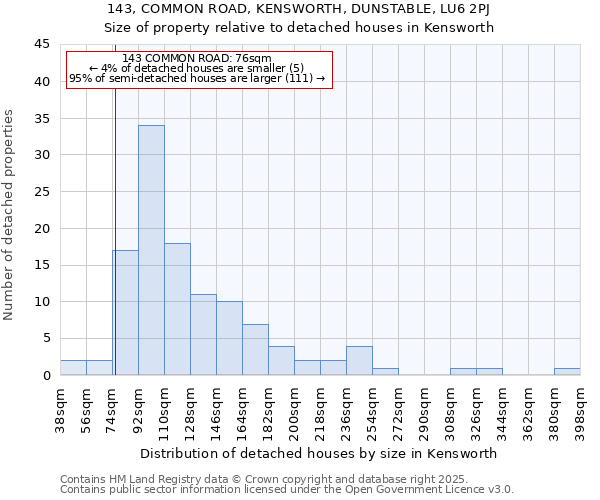 143, COMMON ROAD, KENSWORTH, DUNSTABLE, LU6 2PJ: Size of property relative to detached houses in Kensworth