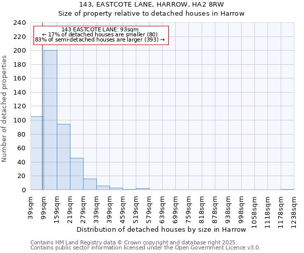 143, EASTCOTE LANE, HARROW, HA2 8RW: Size of property relative to detached houses in Harrow