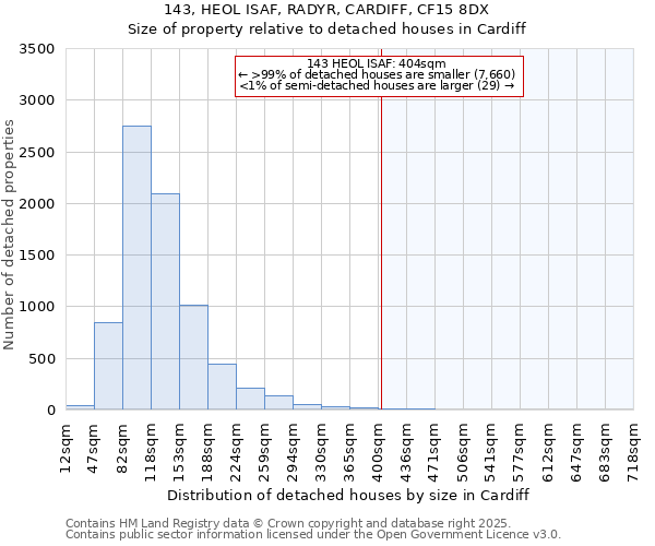 143, HEOL ISAF, RADYR, CARDIFF, CF15 8DX: Size of property relative to detached houses in Cardiff