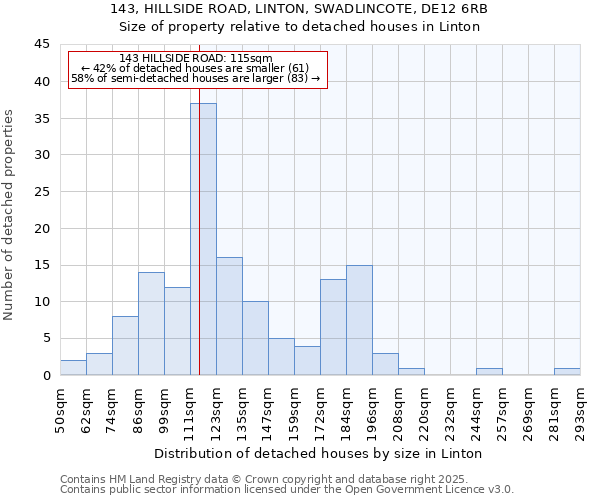 143, HILLSIDE ROAD, LINTON, SWADLINCOTE, DE12 6RB: Size of property relative to detached houses in Linton