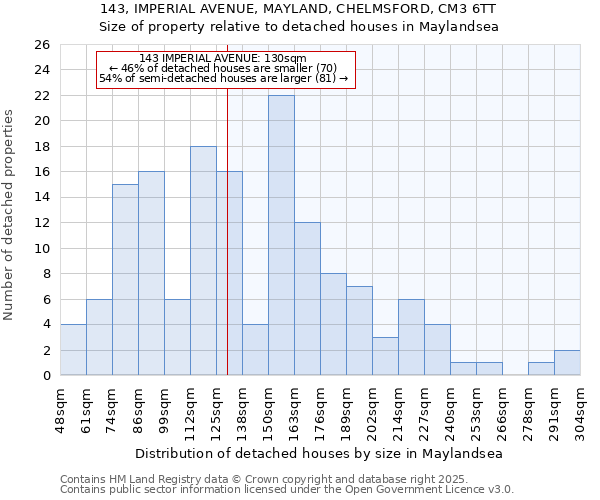 143, IMPERIAL AVENUE, MAYLAND, CHELMSFORD, CM3 6TT: Size of property relative to detached houses in Maylandsea