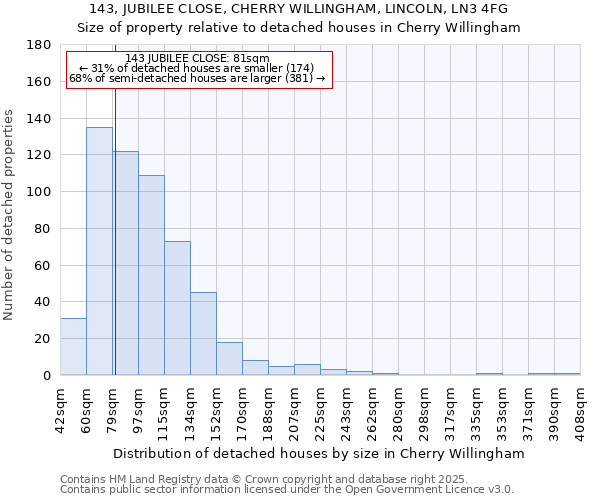 143, JUBILEE CLOSE, CHERRY WILLINGHAM, LINCOLN, LN3 4FG: Size of property relative to detached houses in Cherry Willingham