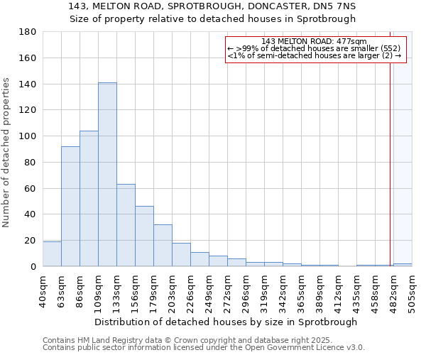 143, MELTON ROAD, SPROTBROUGH, DONCASTER, DN5 7NS: Size of property relative to detached houses in Sprotbrough