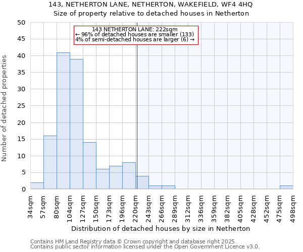 143, NETHERTON LANE, NETHERTON, WAKEFIELD, WF4 4HQ: Size of property relative to detached houses in Netherton