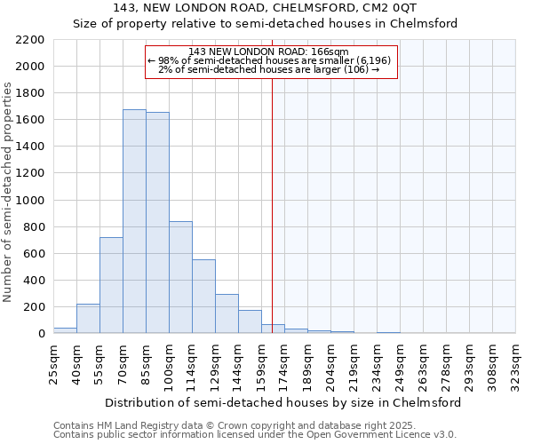 143, NEW LONDON ROAD, CHELMSFORD, CM2 0QT: Size of property relative to detached houses in Chelmsford