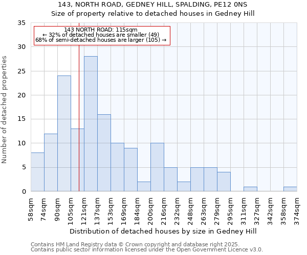 143, NORTH ROAD, GEDNEY HILL, SPALDING, PE12 0NS: Size of property relative to detached houses in Gedney Hill