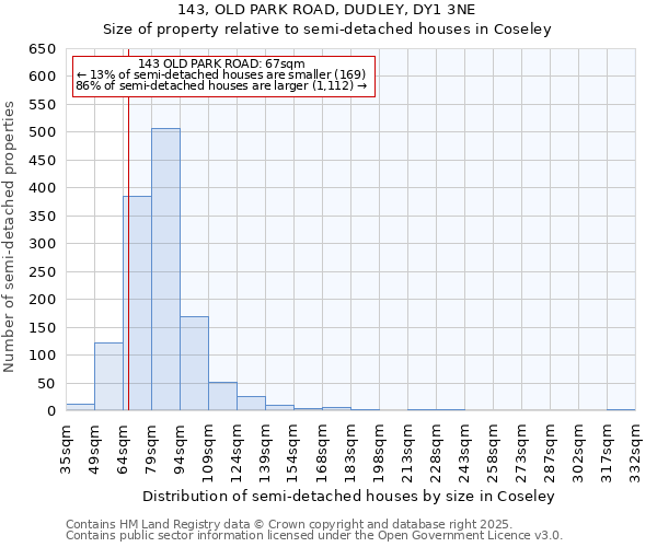 143, OLD PARK ROAD, DUDLEY, DY1 3NE: Size of property relative to detached houses in Coseley