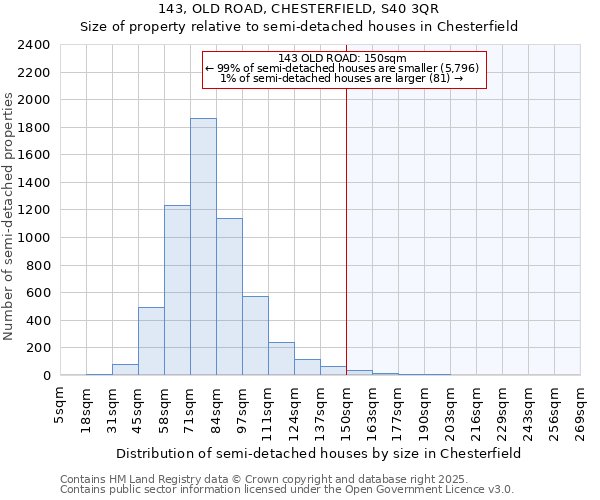 143, OLD ROAD, CHESTERFIELD, S40 3QR: Size of property relative to detached houses in Chesterfield