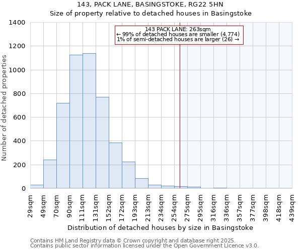 143, PACK LANE, BASINGSTOKE, RG22 5HN: Size of property relative to detached houses in Basingstoke