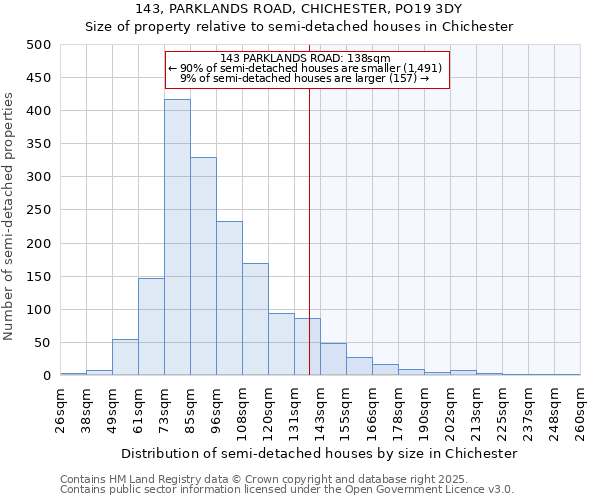 143, PARKLANDS ROAD, CHICHESTER, PO19 3DY: Size of property relative to detached houses in Chichester