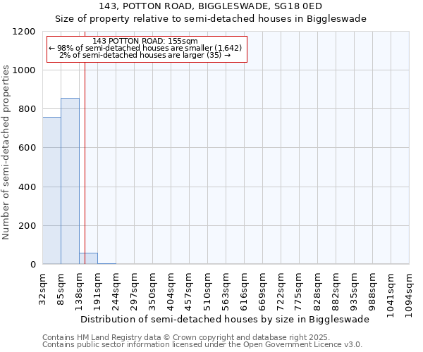 143, POTTON ROAD, BIGGLESWADE, SG18 0ED: Size of property relative to detached houses in Biggleswade