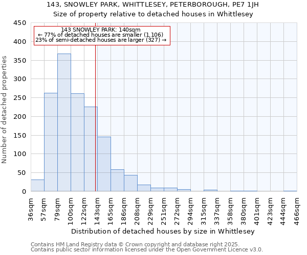 143, SNOWLEY PARK, WHITTLESEY, PETERBOROUGH, PE7 1JH: Size of property relative to detached houses in Whittlesey