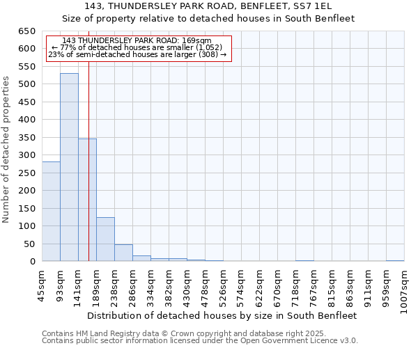 143, THUNDERSLEY PARK ROAD, BENFLEET, SS7 1EL: Size of property relative to detached houses in South Benfleet