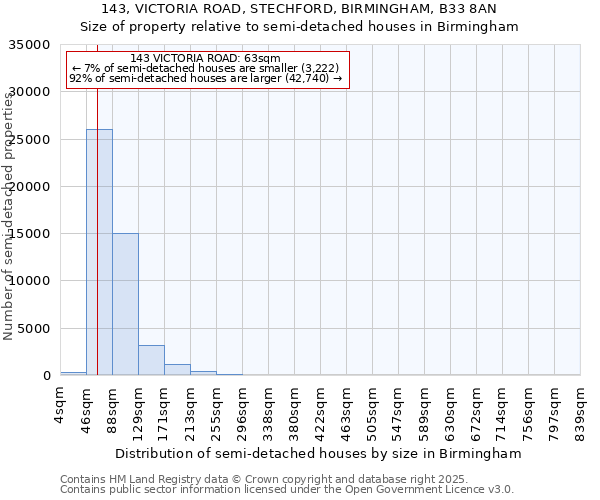 143, VICTORIA ROAD, STECHFORD, BIRMINGHAM, B33 8AN: Size of property relative to detached houses in Birmingham