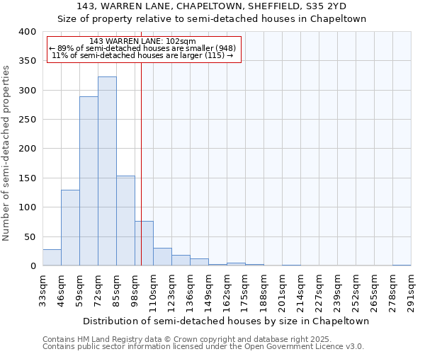 143, WARREN LANE, CHAPELTOWN, SHEFFIELD, S35 2YD: Size of property relative to detached houses in Chapeltown