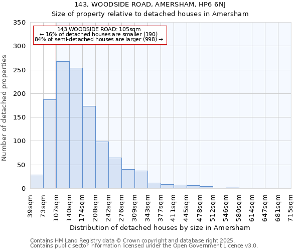 143, WOODSIDE ROAD, AMERSHAM, HP6 6NJ: Size of property relative to detached houses in Amersham